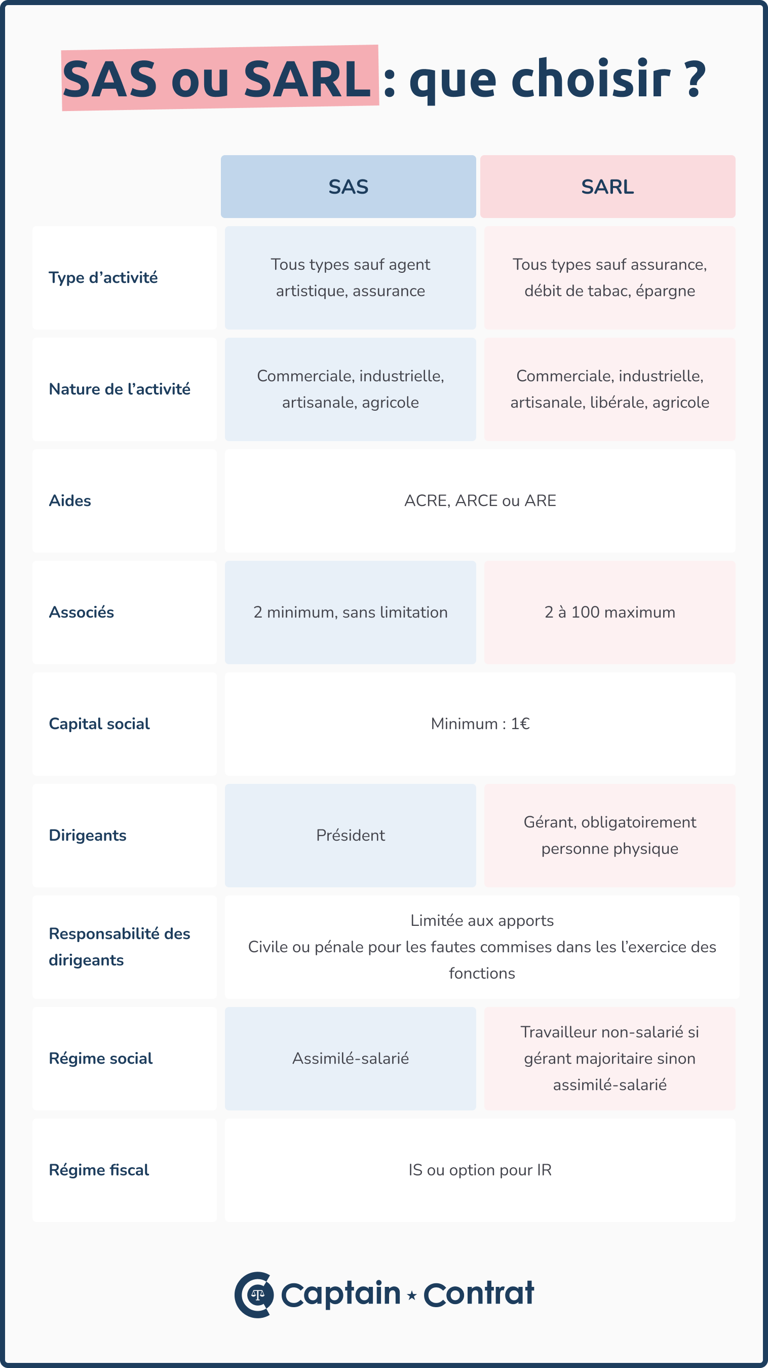 Choisir Entre Sas Ou Sarl Le Comparatif 7845